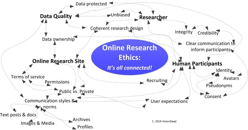 E-Research Ethics Map