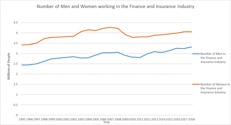 Number of Men/Women Working in Finance/Insurance Industry