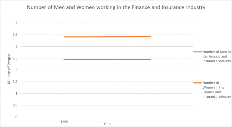 GIF Version of Number of Men/Women Working in Finance/Insurance Industry