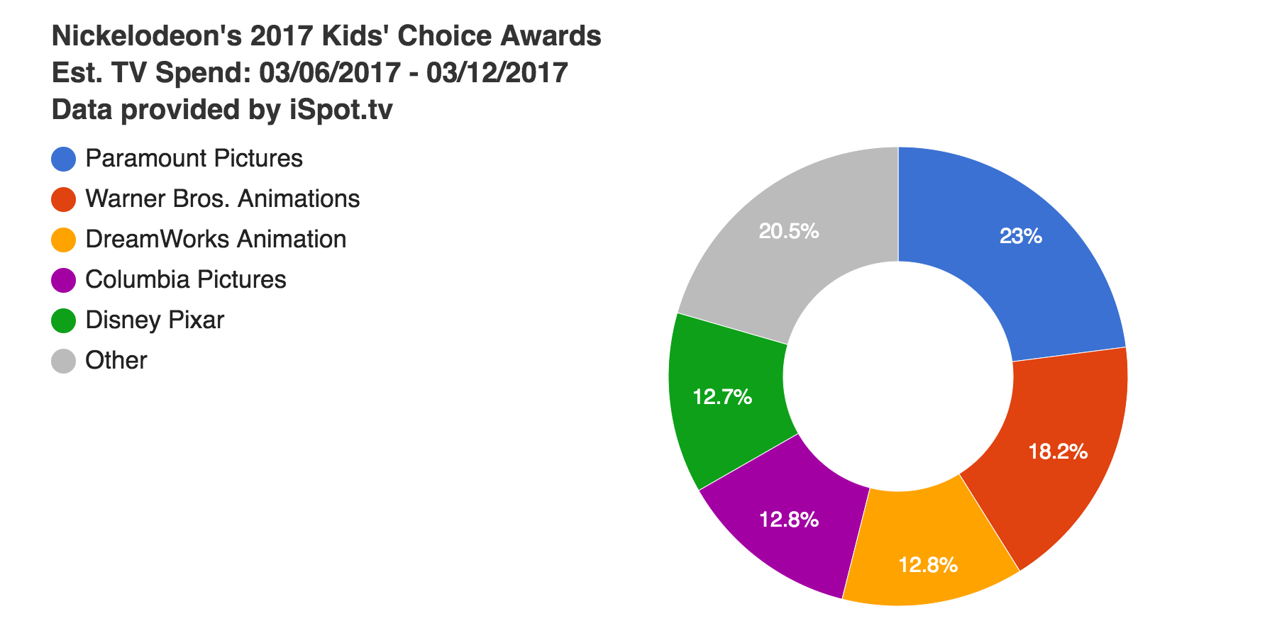 nickelodeons-2017-kids-choice-awards-est-tv-spend-03-06-2017--03-12-2017