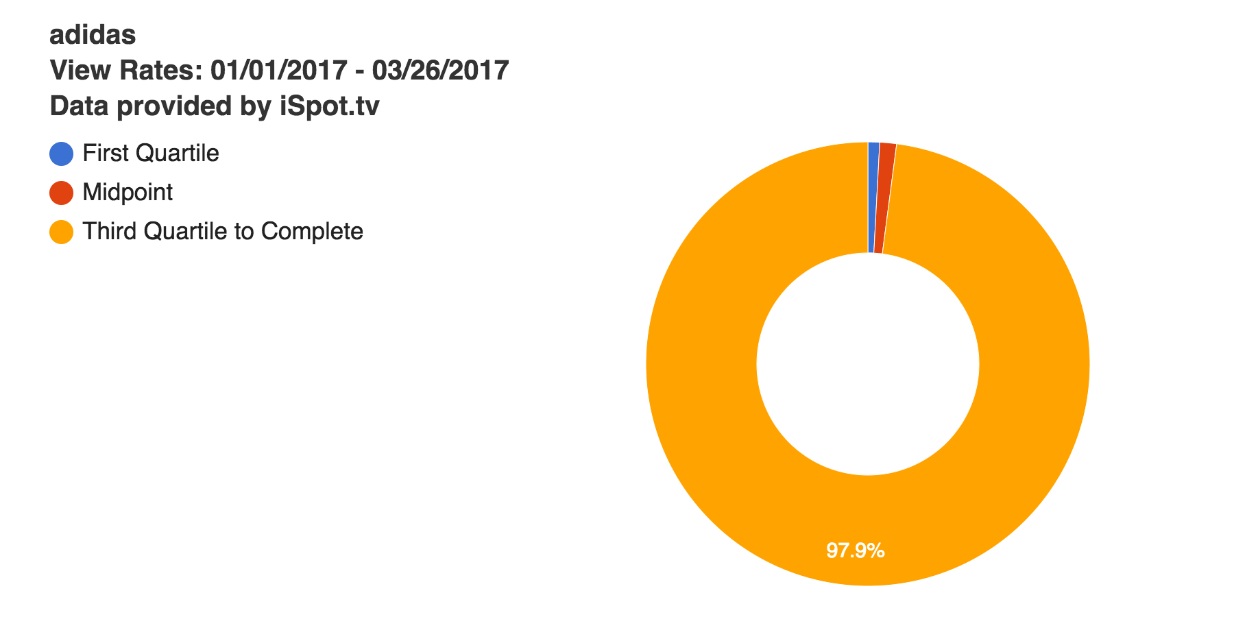 adidas-view-rates-01-01-2017--03-26-2017