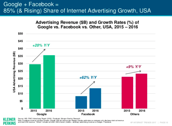 Internet Ad Growth (Source: Mary Meeker KPCB.com 2017 presentation)