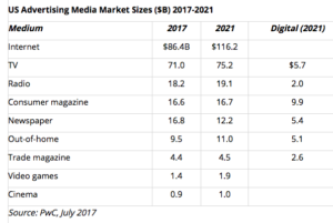 online advertising TV 2017 chart