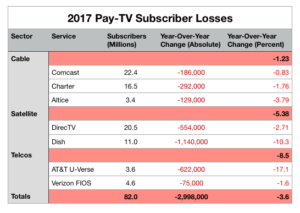 cord cutting satellite cable TV telcos subscribers chart 2017