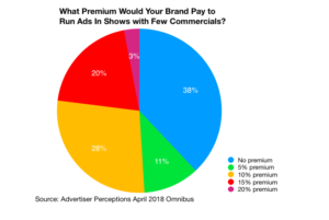 Advertiser Perceptions ads brands surveys