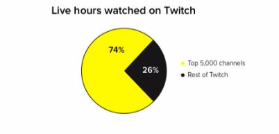 Graphic of percentage of live hours watched on Twitch, broken down by the top 5,000 streamers and everyone else. 