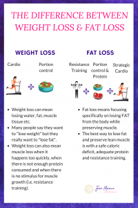 The difference between weight loss and fat loss