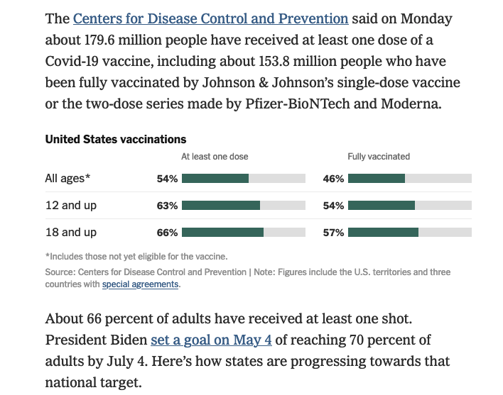 54% of all Americans have had one dose and 46% are fully vaccinated. Source: NY Times