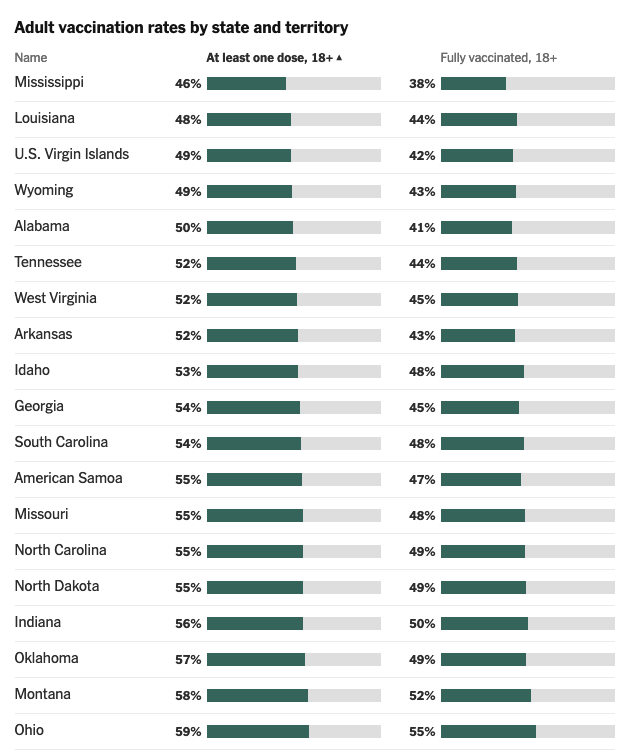 17 states have first-dose vaccination rates below 50% among 18-year old’s and up. Source: NY Times
