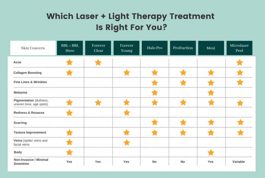 Laser and light therapy treatment comparison chart.