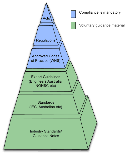 Diagram that demonstrates that Australian Standards are falling down the hierarchy of significance / R2A Due Diligence Engineers