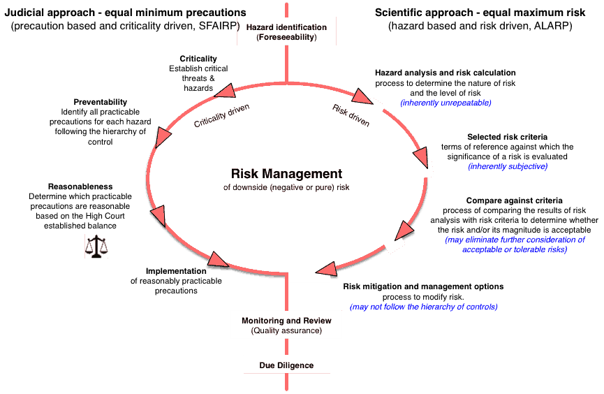 Risk Management to Due Diligence