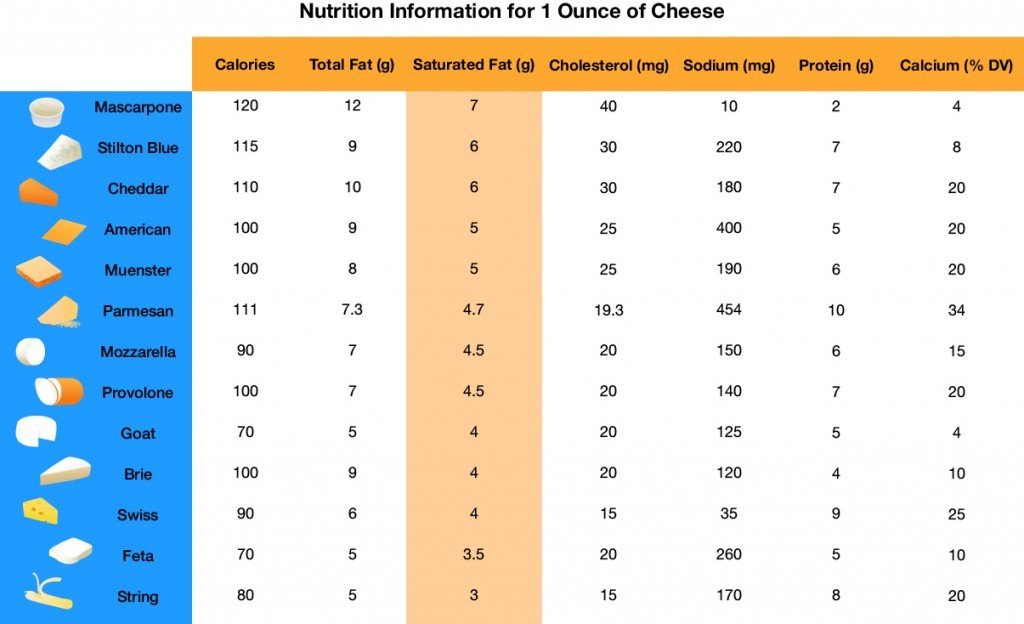 Cheese Saturated Fat