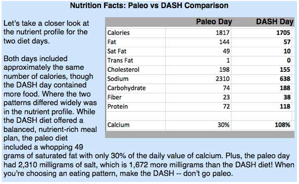 DASH vs Paleo