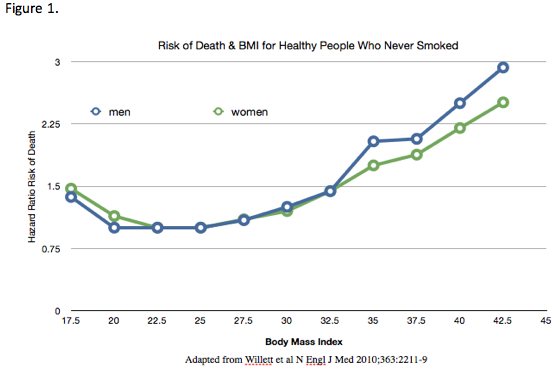 Correlation: Risk of Death and BMI 