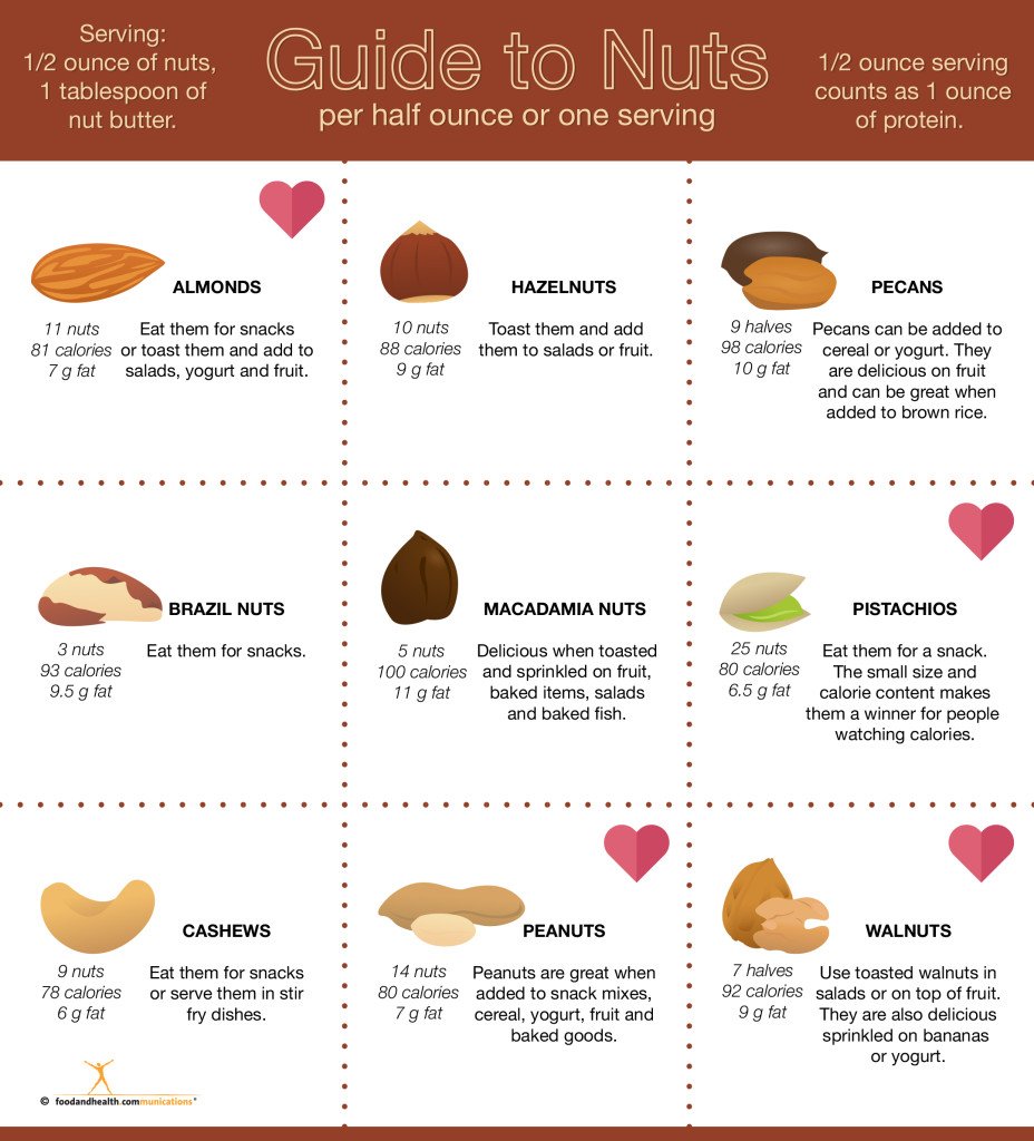 Guide to Nuts