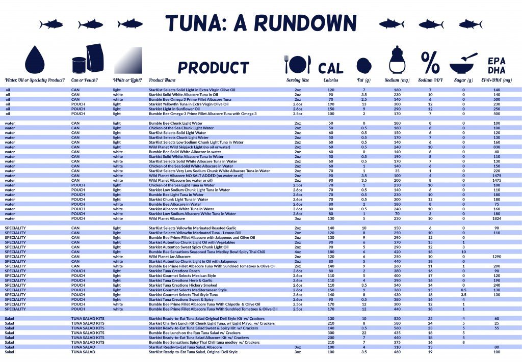 Comprehensive Tuna Chart