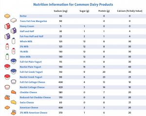 Dairy Chart Page 2