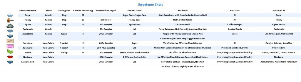 Sweetener Chart