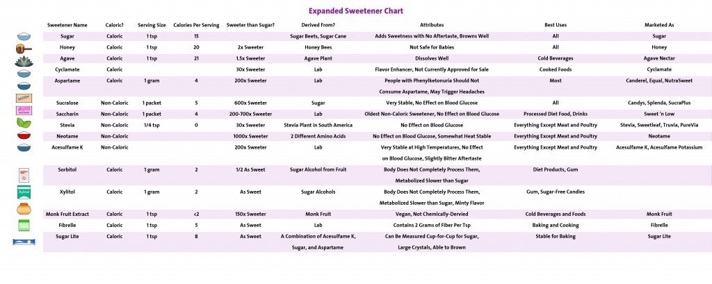 Expanded Sweetener Chart