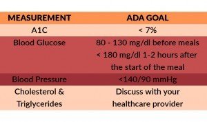 ADA and Diabetes