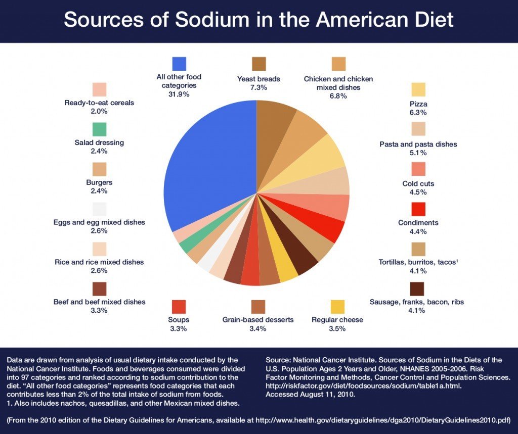 Dietary Guidelines for Americans Sodium Intake Chart