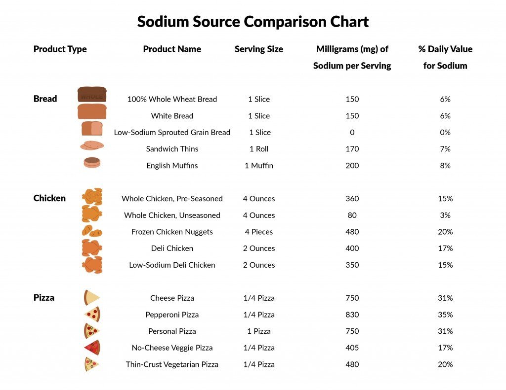 Sodium Chart