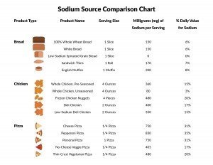 Sodium Chart