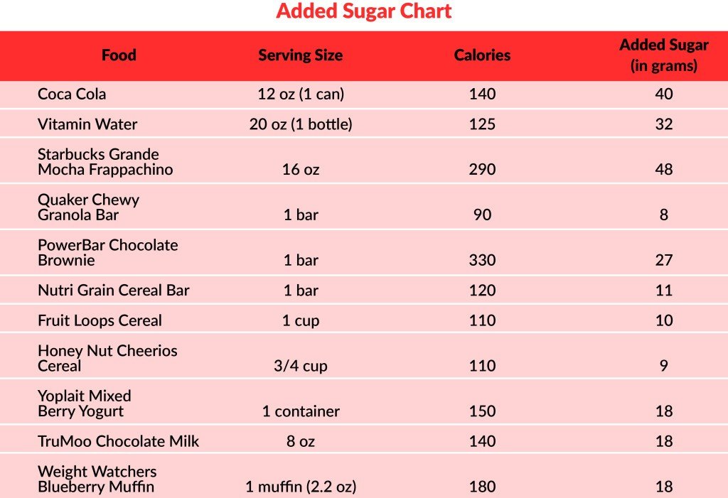 Added Sugar Chart