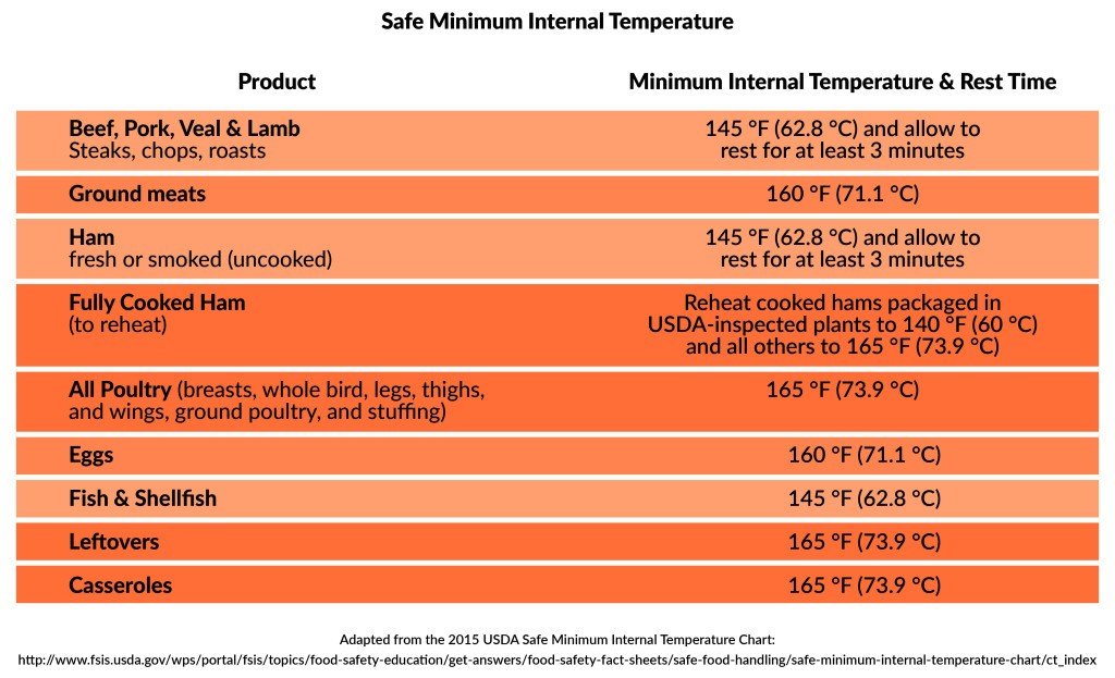 Safe Minumum Temperatures