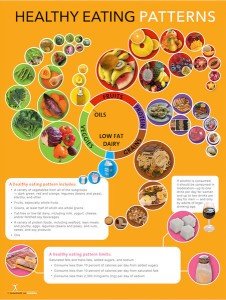 Healthy Eating Patterns Poster