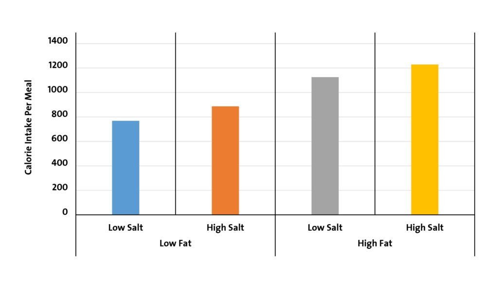 Figure 1: The effects of fat and salt content of meals on total ad libitum energy intake; Figure shows the average kcal per meal (Bolhuis DP. J Nutr. 2016).