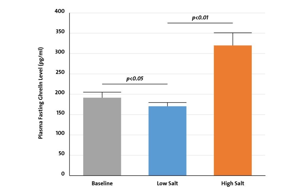 Figure 2. The effect of low-salt and high-salt intake on fasting ghrelin in all subjects. 