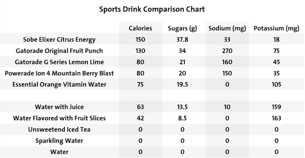 Sports Drink Chart