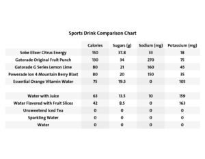 Sports Drink Comparison Chart