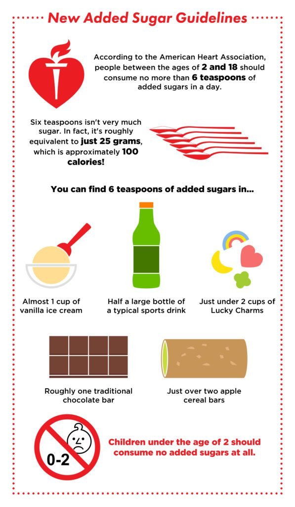 New Added Sugar Guidelines
