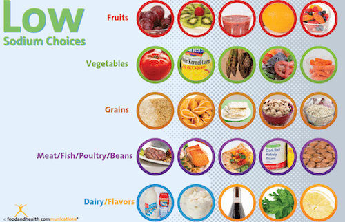 Low Sodium Choices Poster