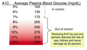 Average Plasma Blood Glucose