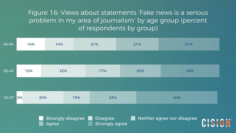 Fake News Creates a Serious Problem for Journalists - Cision Releases New Study