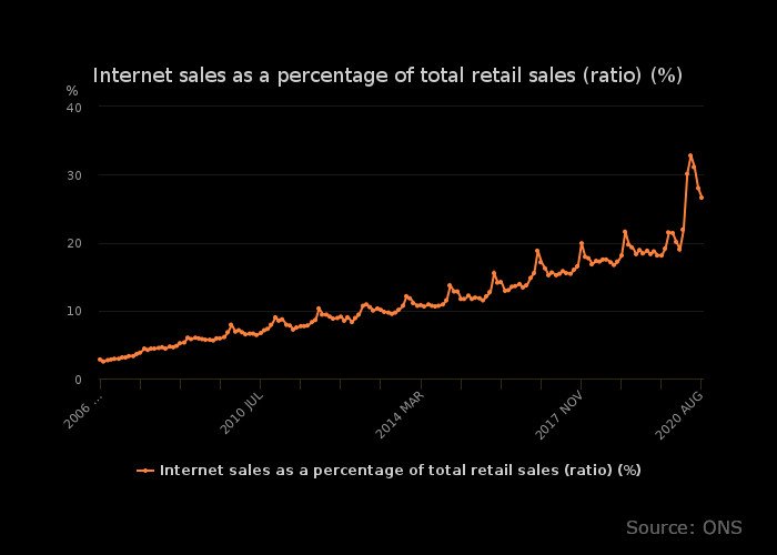 internet sales as a percentage of total retail sales