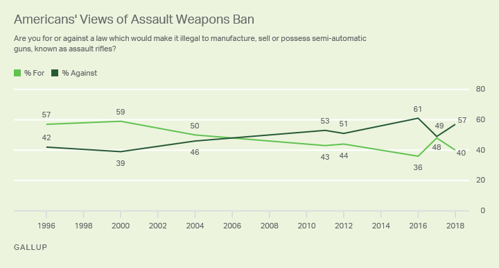 Americans' Views of Assault Weapons Ban