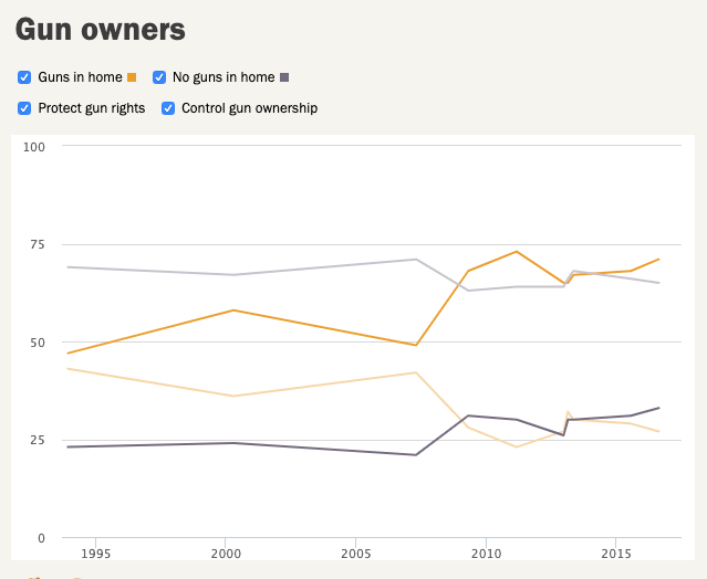 Pew poll results - by gun ownership status