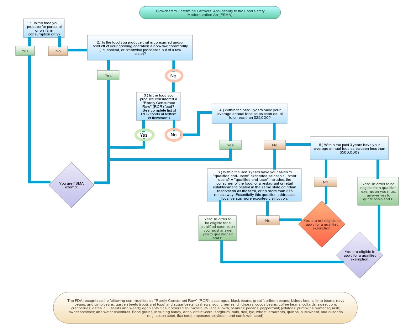 this super intuitive flow chart