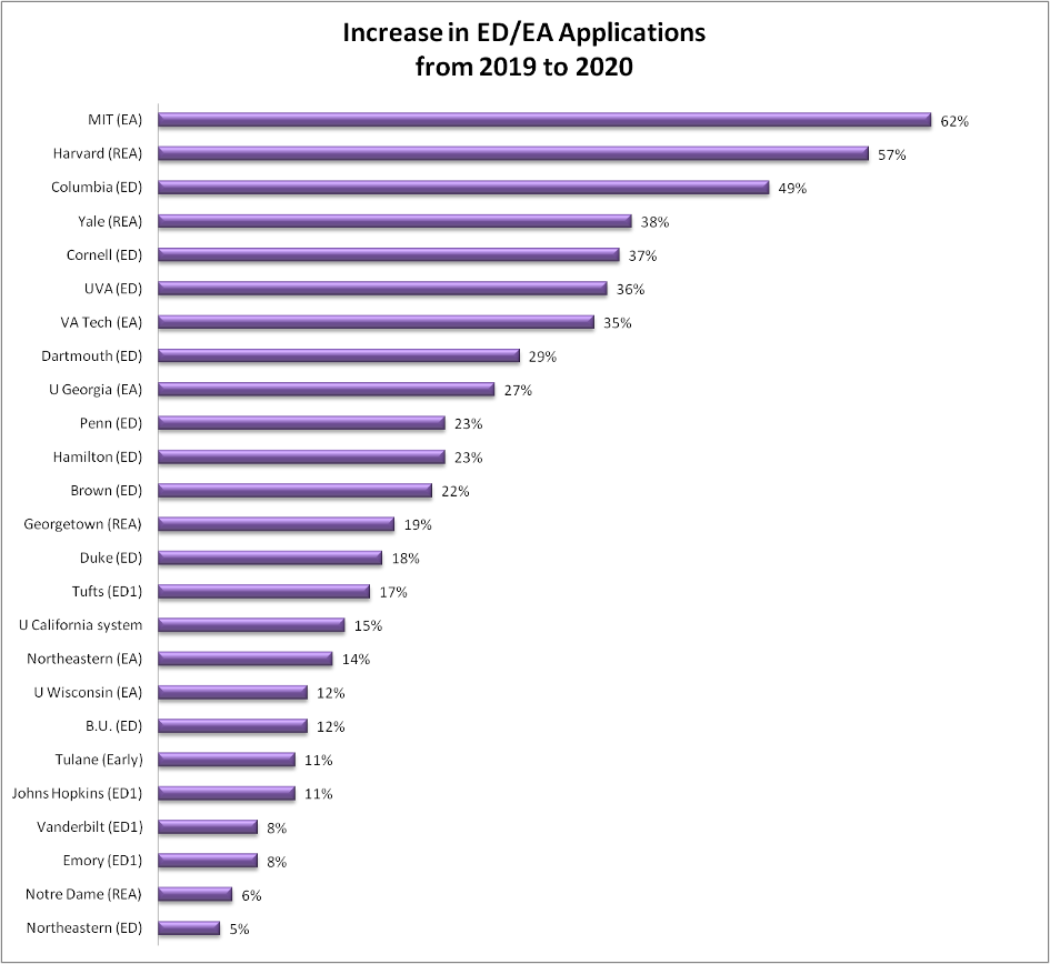 Increase in ED/EA Application