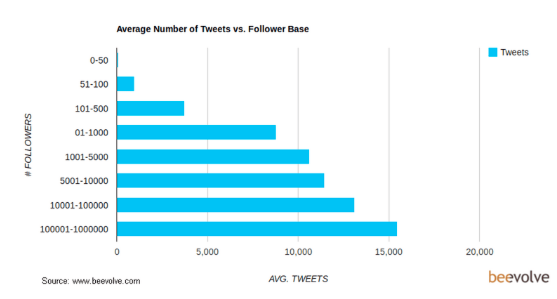 average number of tweets vs. follower base infographic from Beevolve
