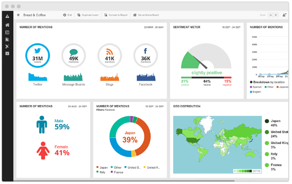 Hootsuite Insights dashboard