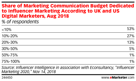 chart showing how much marketing organizations are spending on influencer marketing