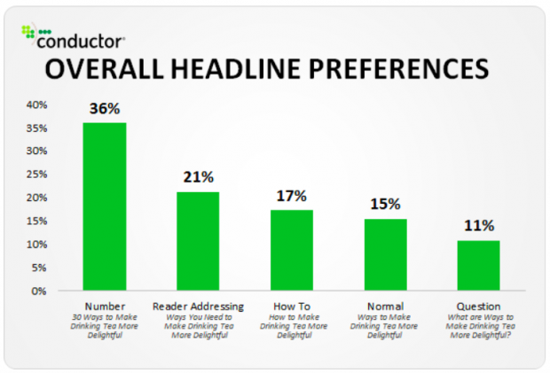 Overall headline preferences chart, showing "Numbers" as 36% preferred 