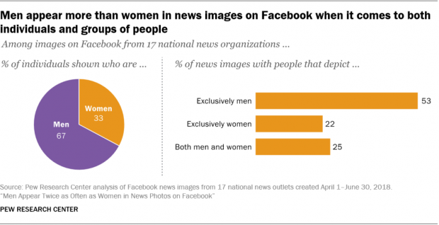 Chart showing that men appear more than women in news images on Facebook when it comes to both individuals and groups of people