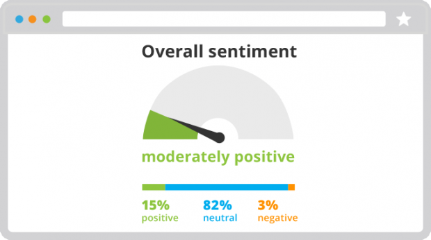 overall sentiment gauge at moderately positive